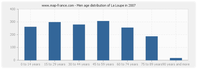 Men age distribution of La Loupe in 2007